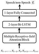 MLNET: An Adaptive Multiple Receptive-Field Attention Neural Network for Voice Activity Detection