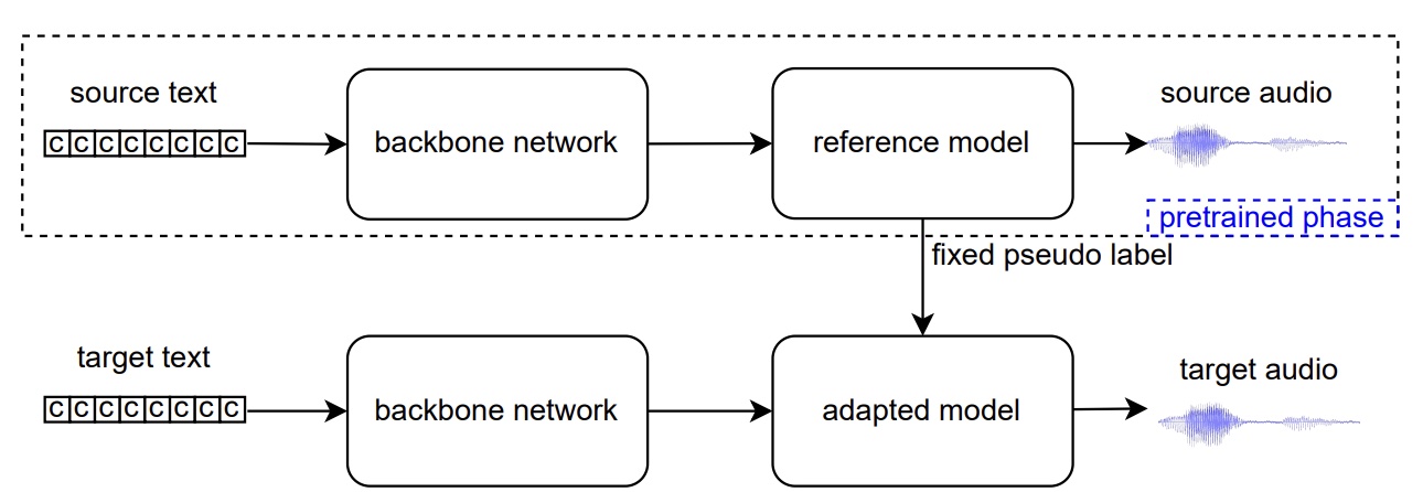 Semi-Supervised Learning Based on Reference Model for Low-resource TTS ...