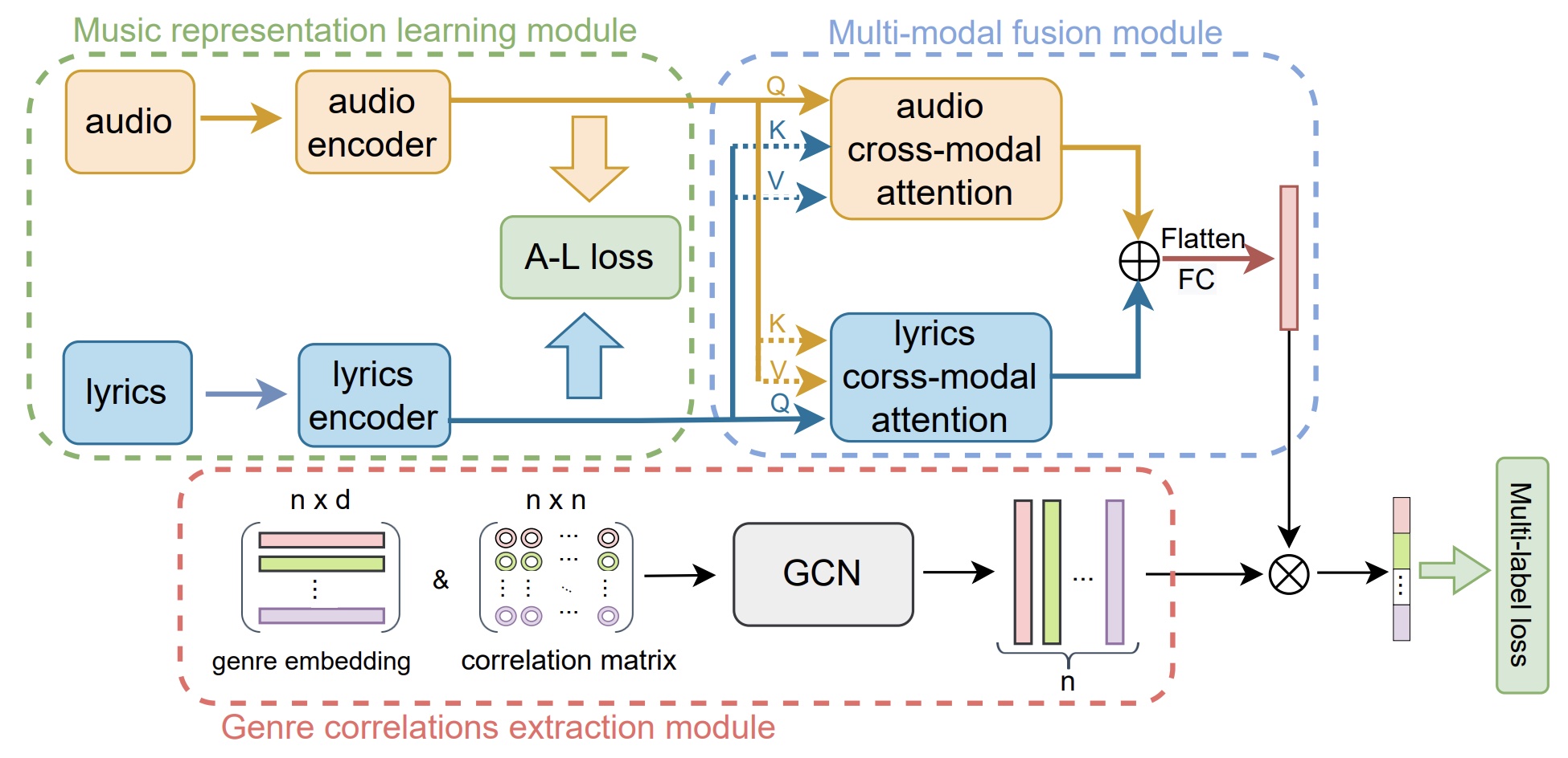 Improving Music Genre Classification from Multi-modal Properties of ...