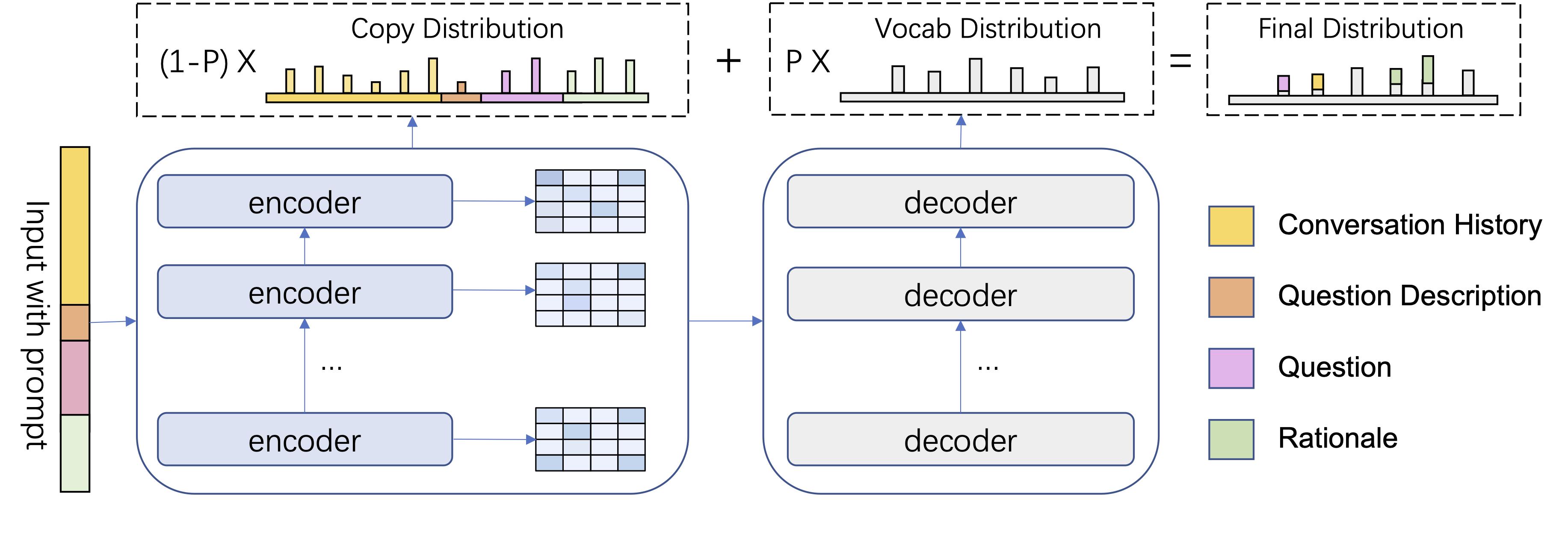Prompt Guided Copy Mechanism for Conversational Question Answering
