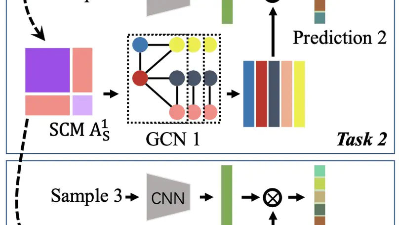 Incremental Label Distribution Learning With Scalable Graph Convolutional Networks