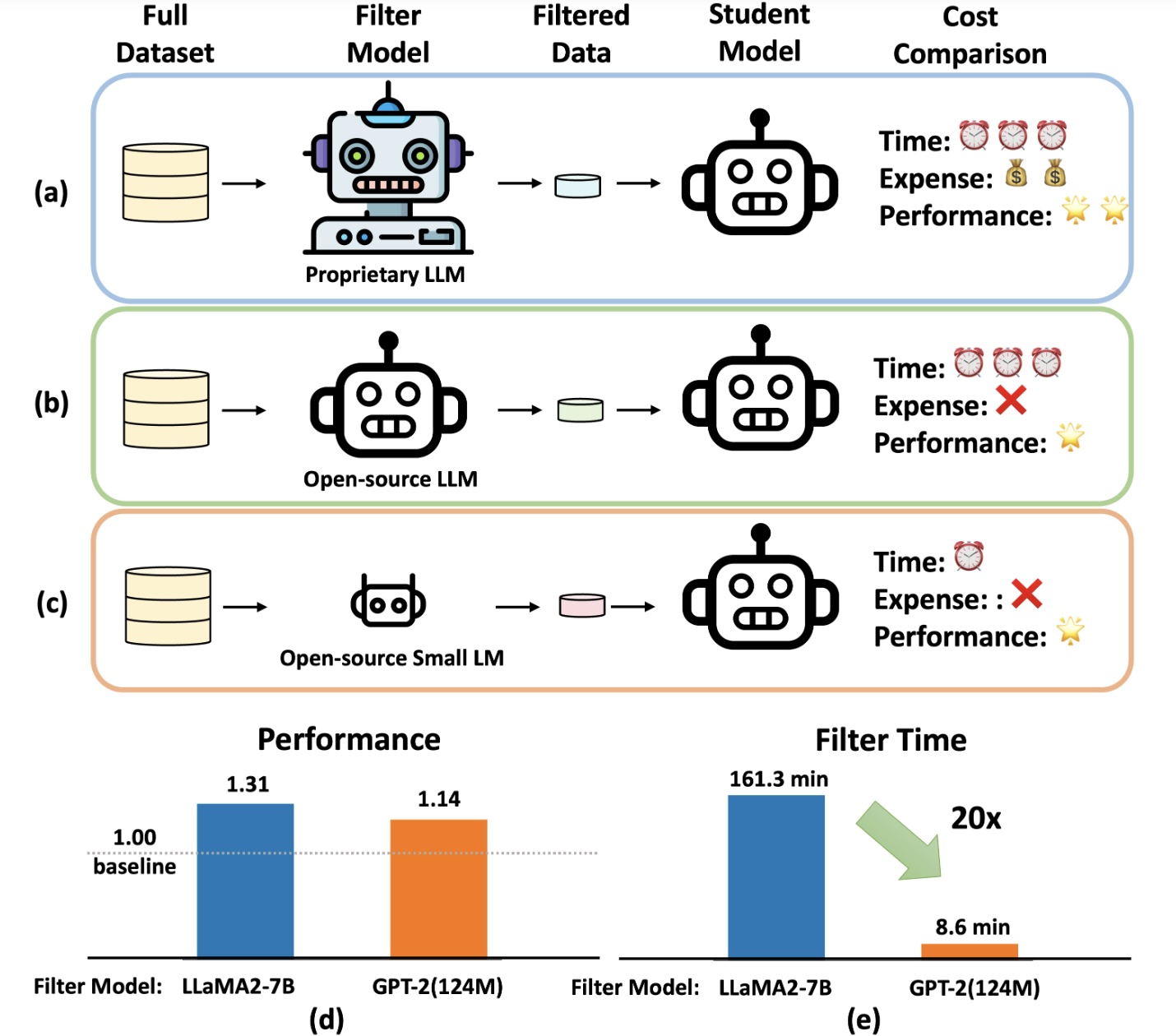 Superfiltering: Weak-to-Strong Data Filtering for Fast Instruction ...