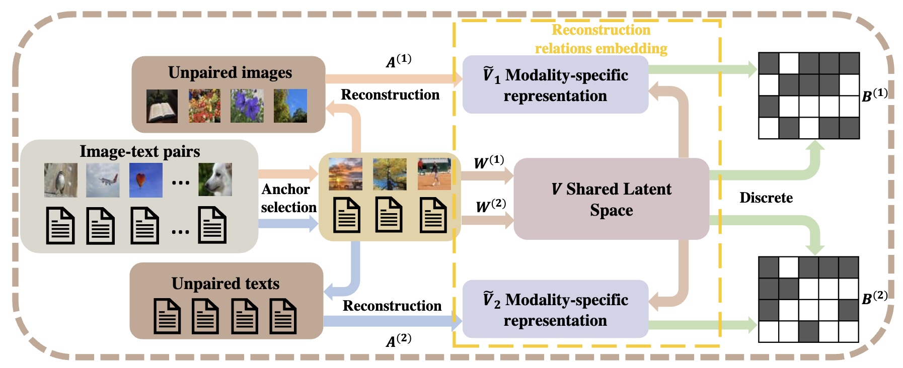 RREH: Reconstruction Relations Embedded Hashing for Semi-Paired Cross ...