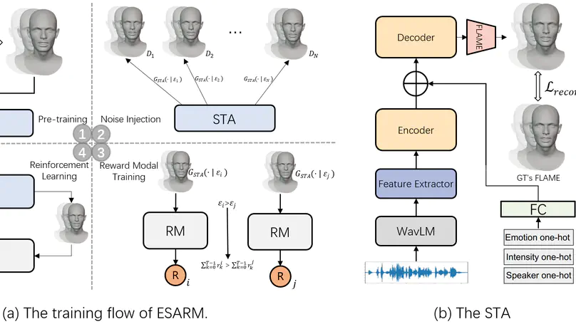 ESARM: 3D Emotional Speech-To-Animation via Reward Model From Automatically-Ranked Demonstrations