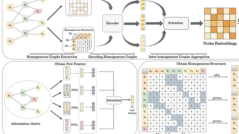 Homogeneous Graph Extraction: An Approach to Learning Heterogeneous Graph Embedding