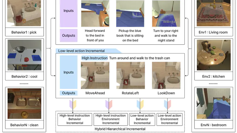 Hierarchical-Task-Aware Multi-modal Mixture of Incremental LoRA Experts for Embodied Continual Learning