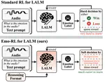 EMO-RL: Emotion-Rule-Based Reinforcement Learning Enhanced Audio-Language Model for Generalized Speech Emotion Recognition