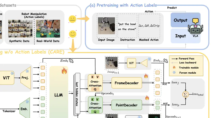 CARE: Multi-Task Pretraining for Latent Continuous Action Representation in Robot Control