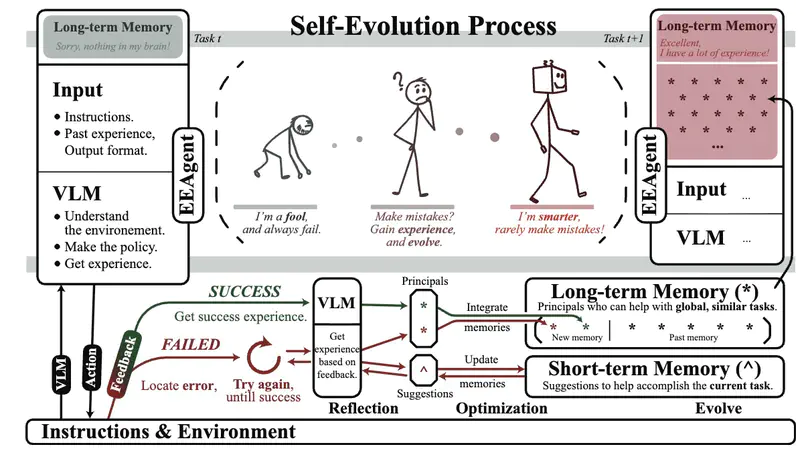 Evolvable Embodied Agent for Robotic Manipulation via Long Short-Term Reflection and Optimization