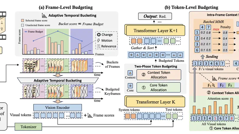 Triage: Hierarchical Visual Budgeting for Efficient Video Reasoning in Vision-Language Models