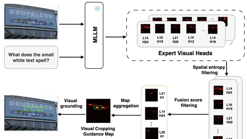 Head-Aware Visual Cropping: Enhancing Fine-Grained VQA with Attention-Guided Subimage