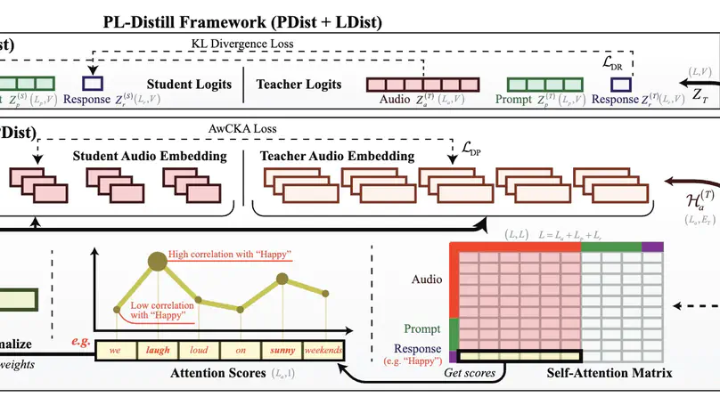 Attention-weighted Centered Kernel Alignment for Knowledge Distillation in Large Audio-Language Models Applied to Speech Emotion Recognition